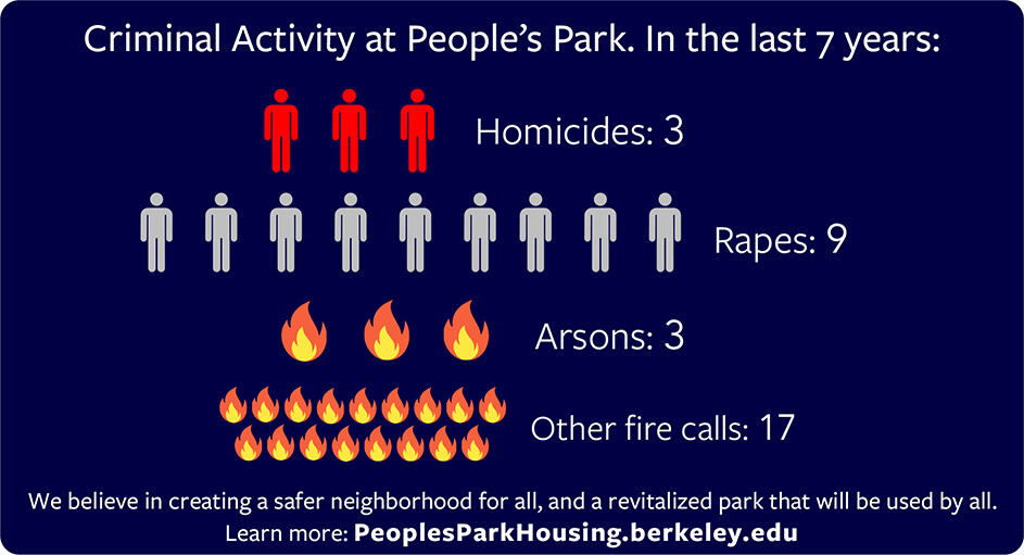 Criminal activity at People's Park in the last 7 years. 3 homicides. 9 rapes. 3 arsons.