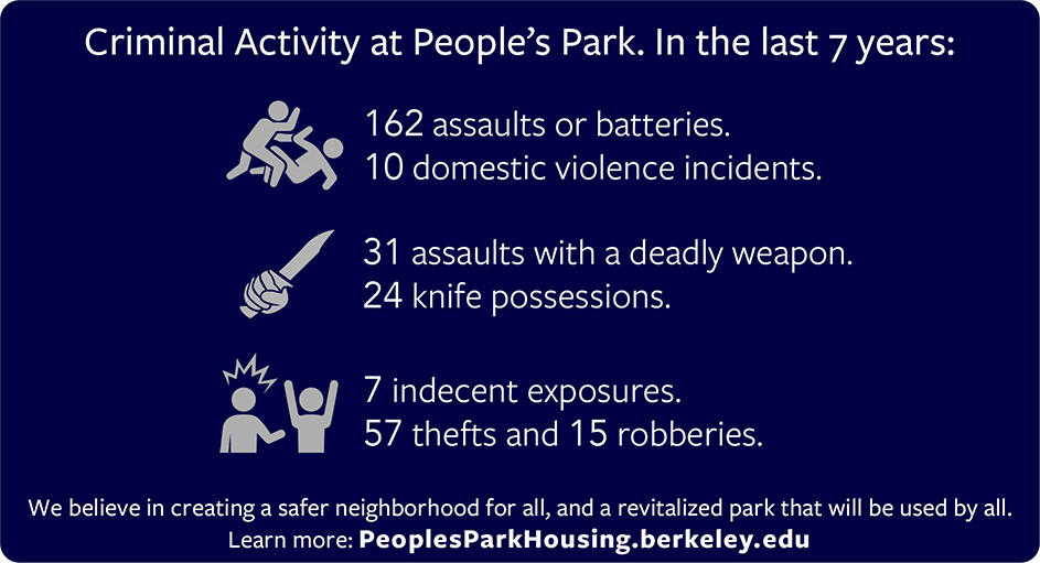 Criminal activity at People's Park in the last 7 years. 162 assaults or batteries.